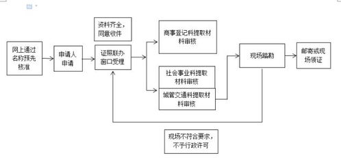 新都區(qū)行政審批局推出第二批“證照聯(lián)辦”套餐式服務(wù) 第四期聚焦“開(kāi)書(shū)店”出版物零售，打造便捷營(yíng)商環(huán)境